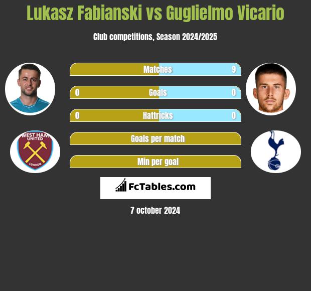 Lukasz Fabianski vs Guglielmo Vicario h2h player stats