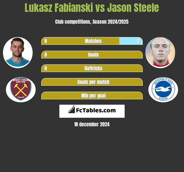 Łukasz Fabiański vs Jason Steele h2h player stats