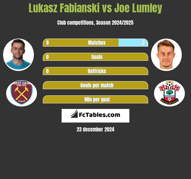 Lukasz Fabianski vs Joe Lumley h2h player stats