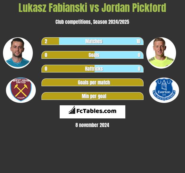 Lukasz Fabianski vs Jordan Pickford h2h player stats