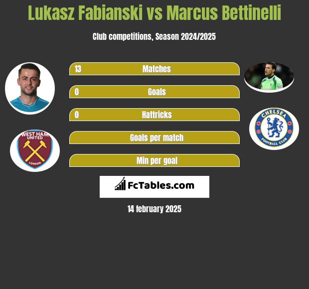 Lukasz Fabianski vs Marcus Bettinelli h2h player stats