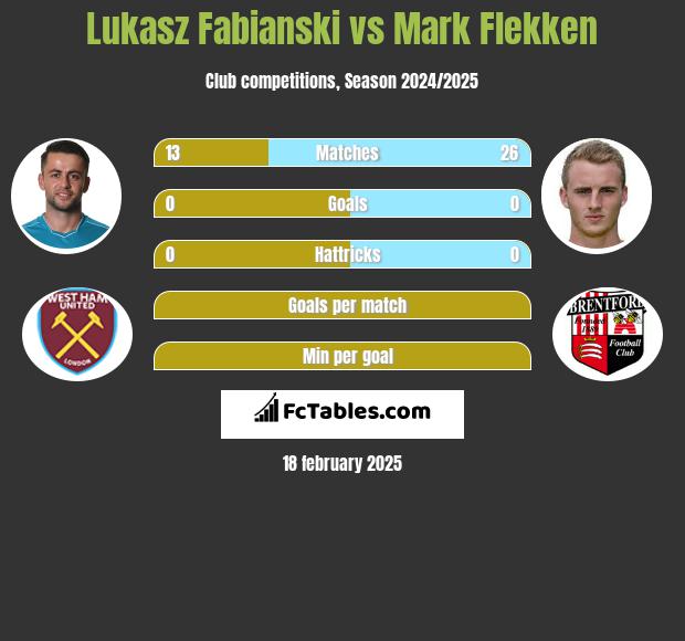 Łukasz Fabiański vs Mark Flekken h2h player stats