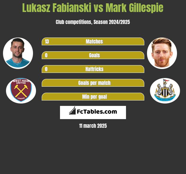 Lukasz Fabianski vs Mark Gillespie h2h player stats