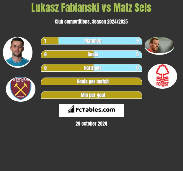 Lukasz Fabianski vs Matz Sels h2h player stats