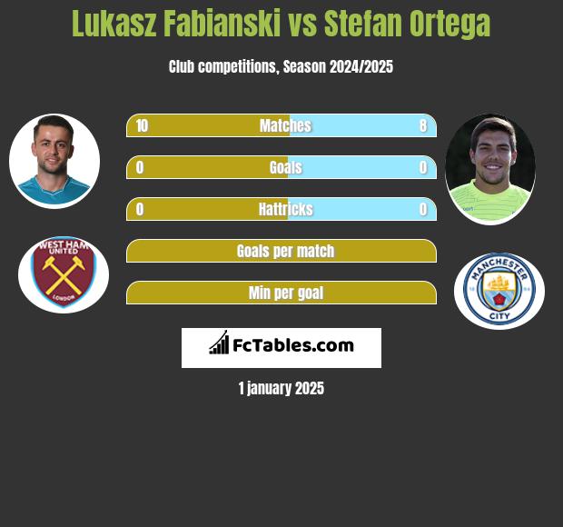 Łukasz Fabiański vs Stefan Ortega h2h player stats