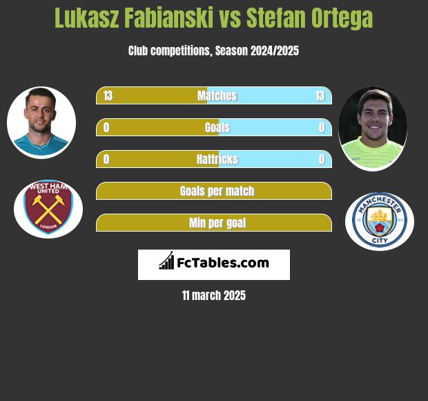 Lukasz Fabianski vs Stefan Ortega h2h player stats