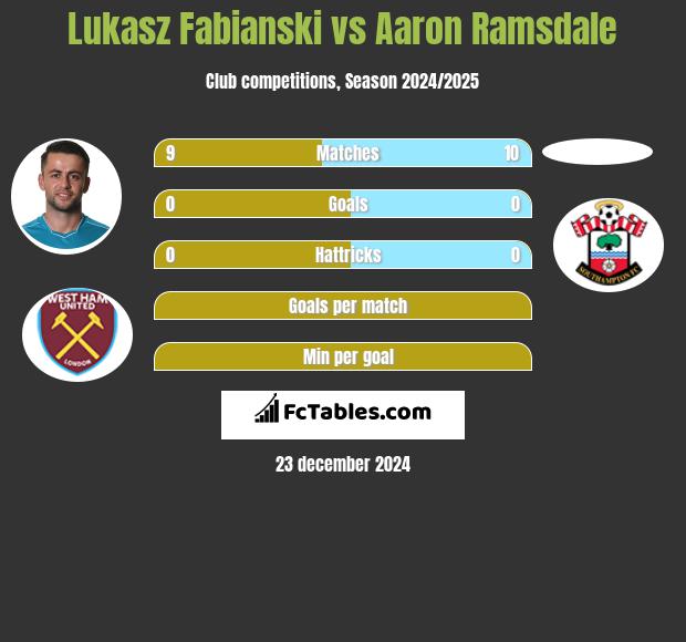 Łukasz Fabiański vs Aaron Ramsdale h2h player stats