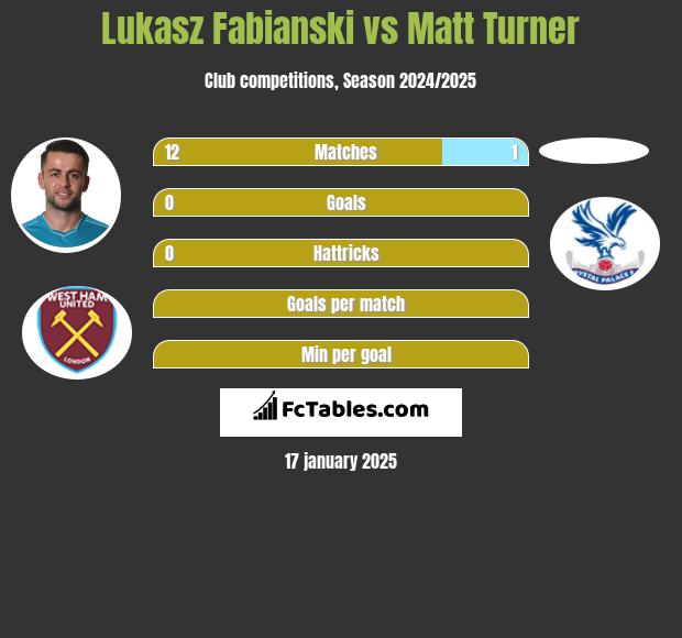 Lukasz Fabianski vs Matt Turner h2h player stats