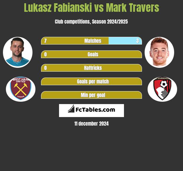 Łukasz Fabiański vs Mark Travers h2h player stats