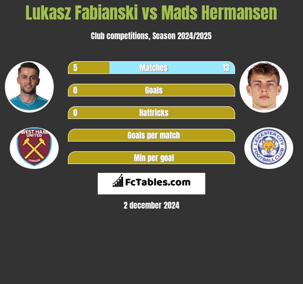 Łukasz Fabiański vs Mads Hermansen h2h player stats