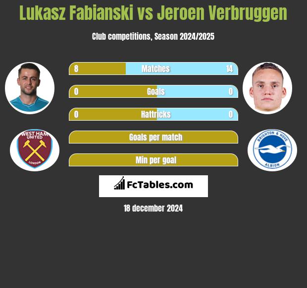 Łukasz Fabiański vs Jeroen Verbruggen h2h player stats