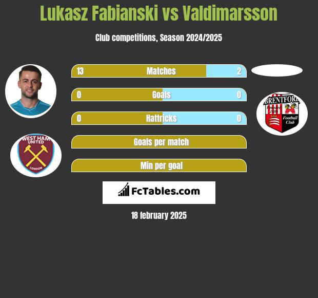 Łukasz Fabiański vs Valdimarsson h2h player stats