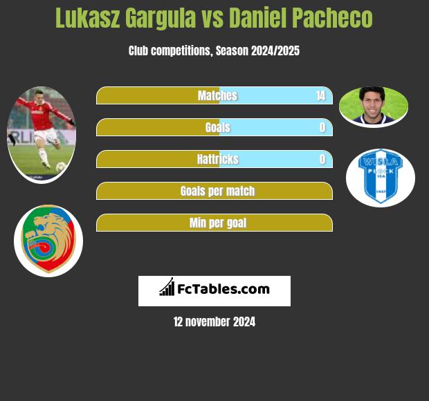 Łukasz Garguła vs Daniel Pacheco h2h player stats