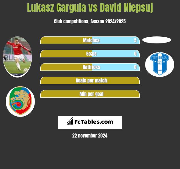 Łukasz Garguła vs David Niepsuj h2h player stats