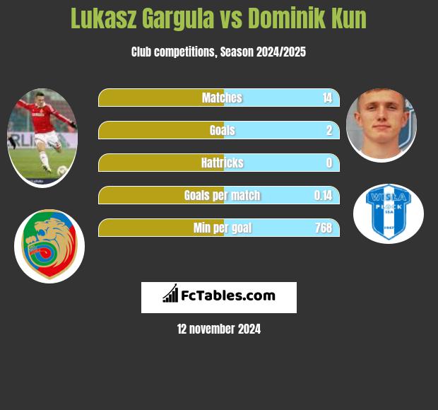 Łukasz Garguła vs Dominik Kun h2h player stats