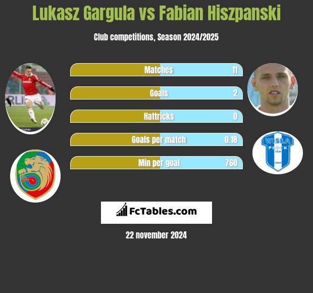 Łukasz Garguła vs Fabian Hiszpański h2h player stats