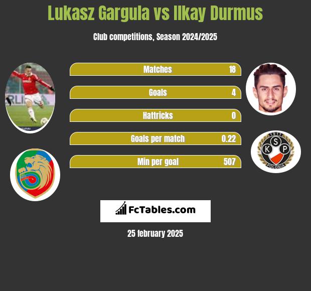 Lukasz Gargula vs Ilkay Durmus h2h player stats