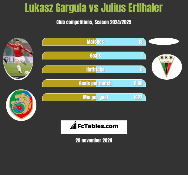 Łukasz Garguła vs Julius Ertlhaler h2h player stats