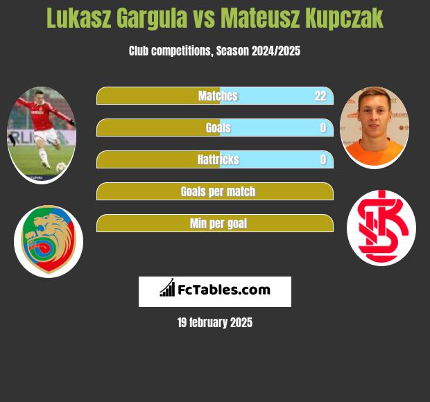 Łukasz Garguła vs Mateusz Kupczak h2h player stats