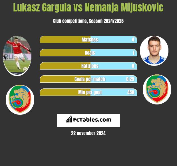 Lukasz Gargula vs Nemanja Mijuskovic h2h player stats