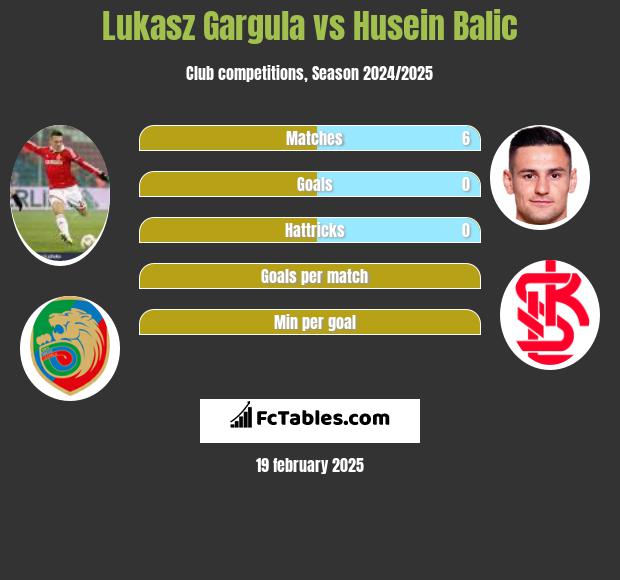 Łukasz Garguła vs Husein Balic h2h player stats