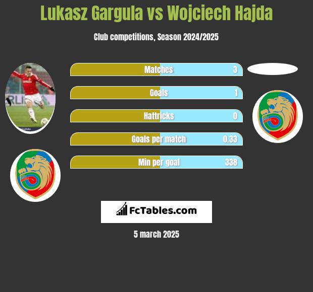 Lukasz Gargula vs Wojciech Hajda h2h player stats