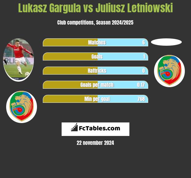 Łukasz Garguła vs Juliusz Letniowski h2h player stats