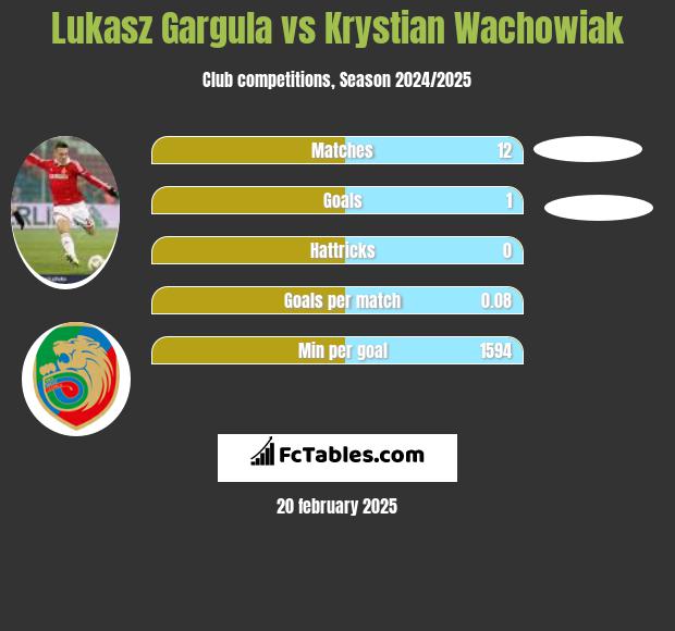 Łukasz Garguła vs Krystian Wachowiak h2h player stats