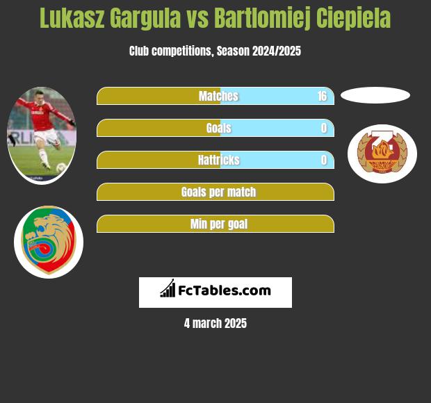 Łukasz Garguła vs Bartlomiej Ciepiela h2h player stats