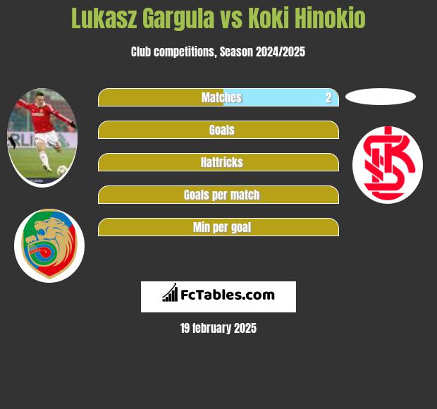 Łukasz Garguła vs Koki Hinokio h2h player stats