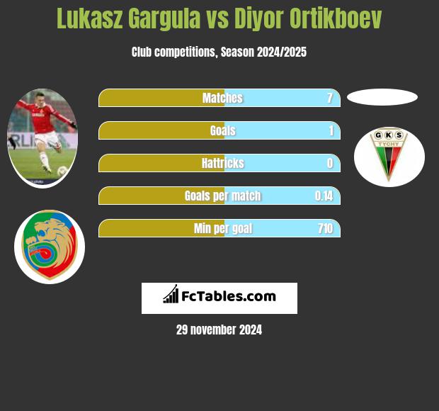 Łukasz Garguła vs Diyor Ortikboev h2h player stats