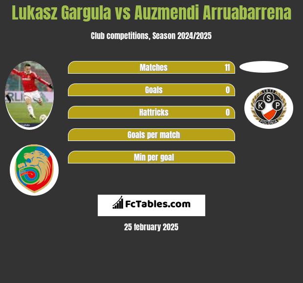 Lukasz Gargula vs Auzmendi Arruabarrena h2h player stats