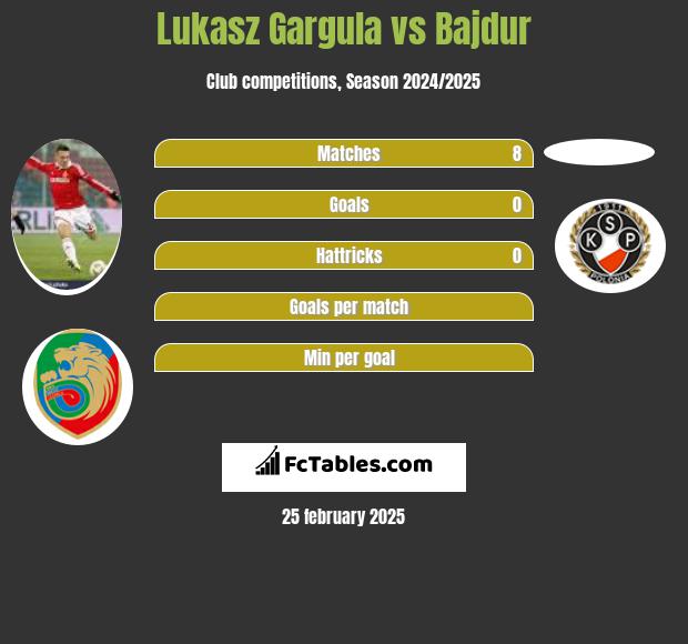 Lukasz Gargula vs Bajdur h2h player stats