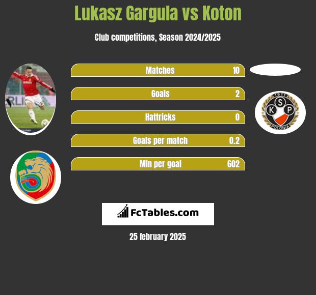 Lukasz Gargula vs Koton h2h player stats