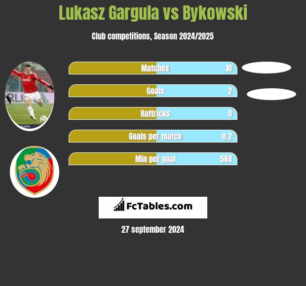 Łukasz Garguła vs Bykowski h2h player stats