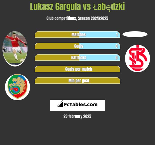 Lukasz Gargula vs Łabędzki h2h player stats