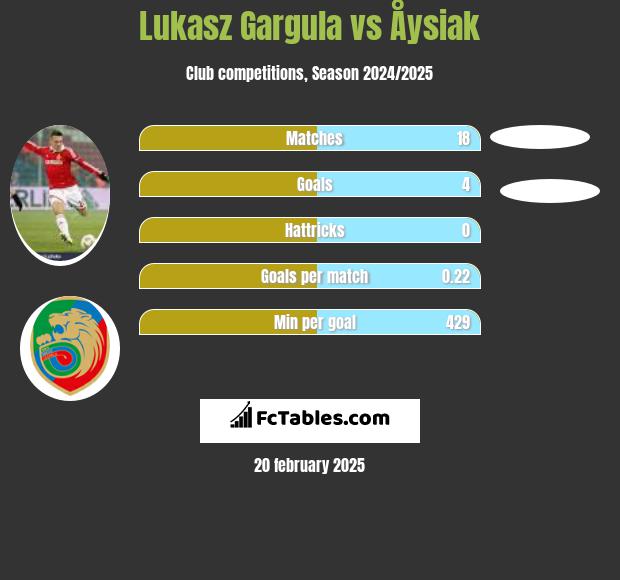 Łukasz Garguła vs Åysiak h2h player stats