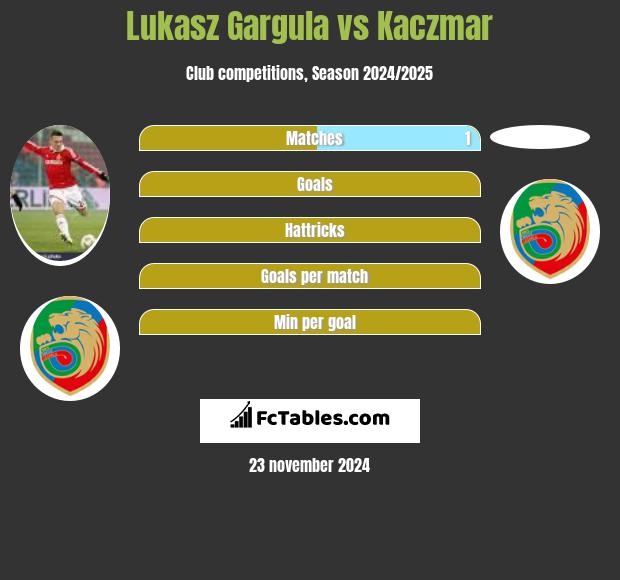 Łukasz Garguła vs Kaczmar h2h player stats