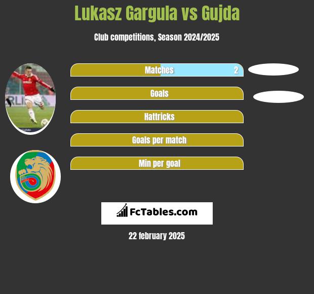 Łukasz Garguła vs Gujda h2h player stats