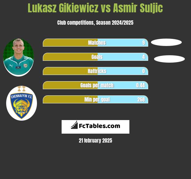 Łukasz Gikiewicz vs Asmir Suljic h2h player stats