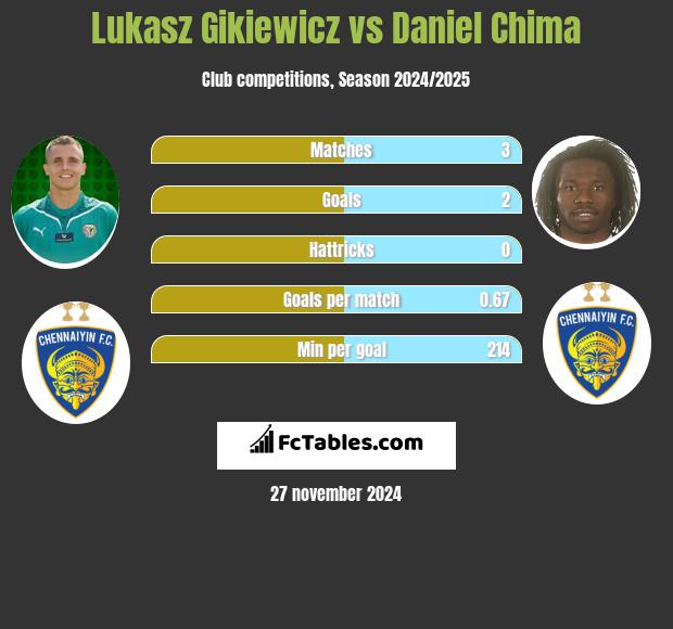 Łukasz Gikiewicz vs Daniel Chima h2h player stats