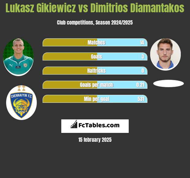 Łukasz Gikiewicz vs Dimitrios Diamantakos h2h player stats