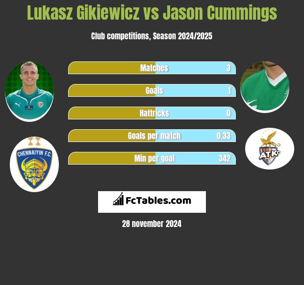 Łukasz Gikiewicz vs Jason Cummings h2h player stats