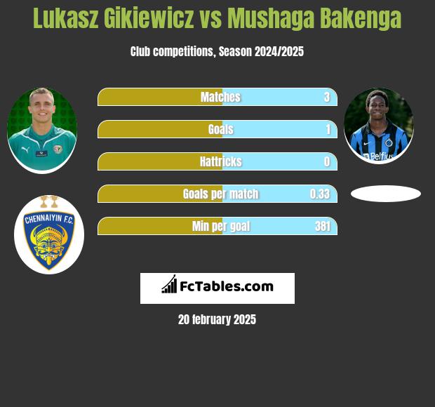 Łukasz Gikiewicz vs Mushaga Bakenga h2h player stats