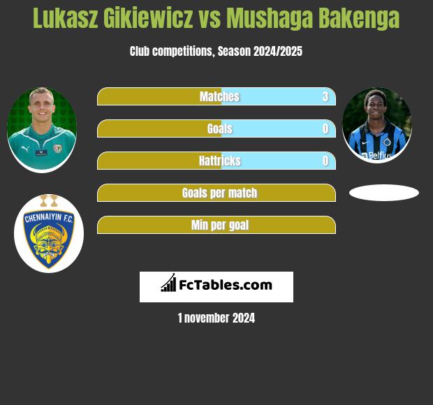 Lukasz Gikiewicz vs Mushaga Bakenga h2h player stats