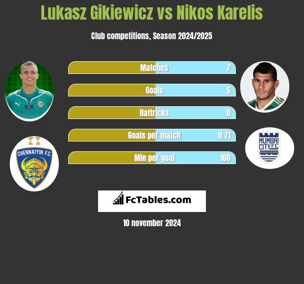 Lukasz Gikiewicz vs Nikos Karelis h2h player stats