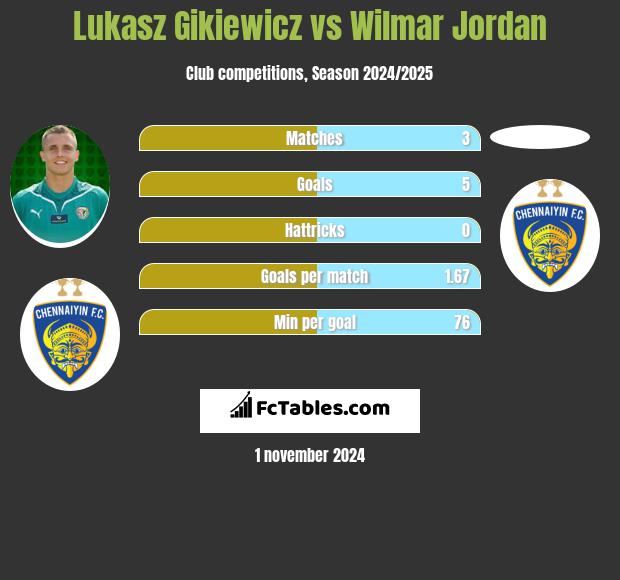 Lukasz Gikiewicz vs Wilmar Jordan h2h player stats