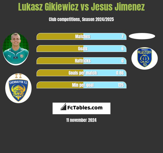 Lukasz Gikiewicz vs Jesus Jimenez h2h player stats