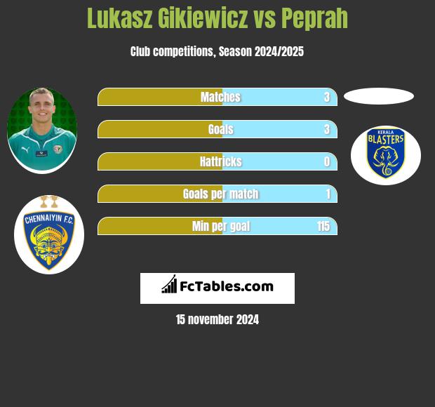 Łukasz Gikiewicz vs Peprah h2h player stats