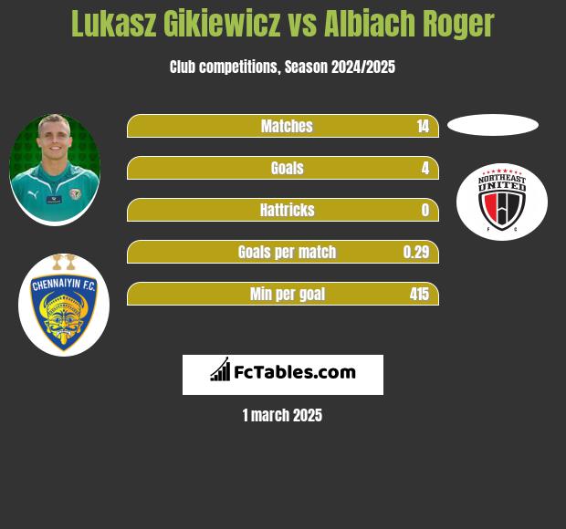 Lukasz Gikiewicz vs Albiach Roger h2h player stats